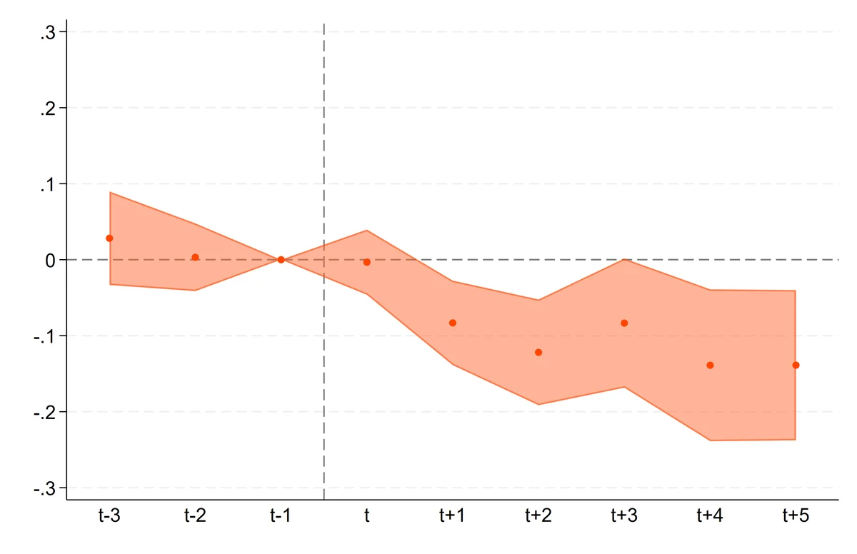 Figure from Connectivity and Misallocation in Multi-Unit Firms