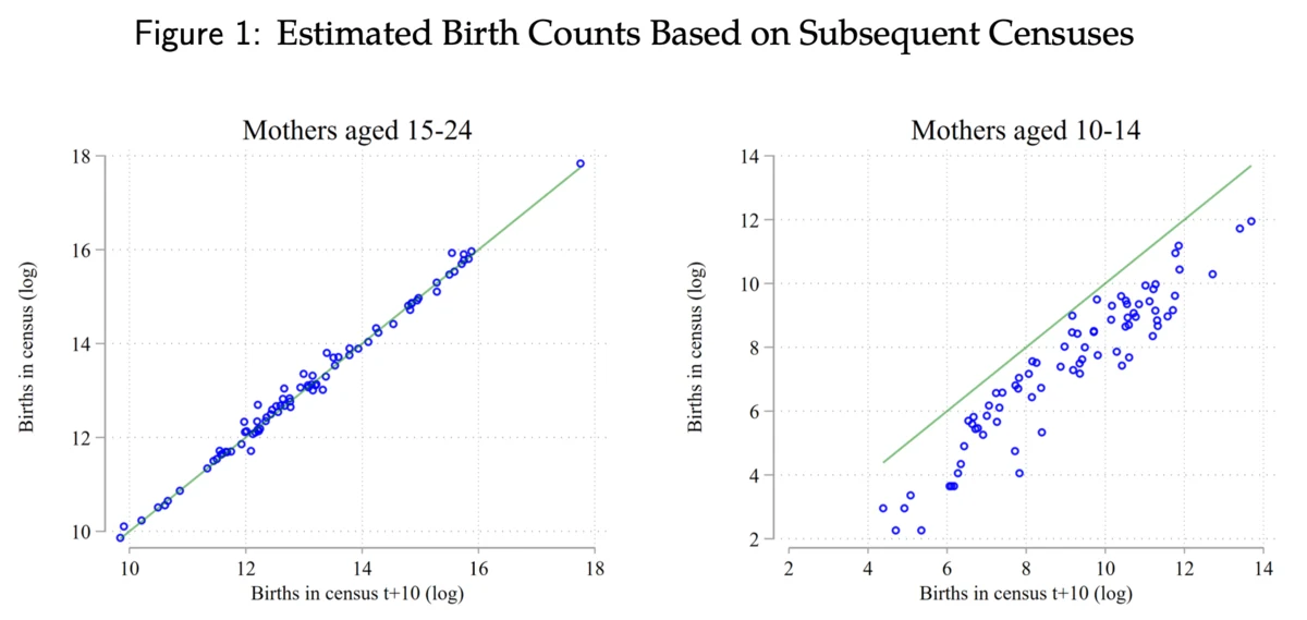 Figure from The Undercounting of Births to Child Mothers