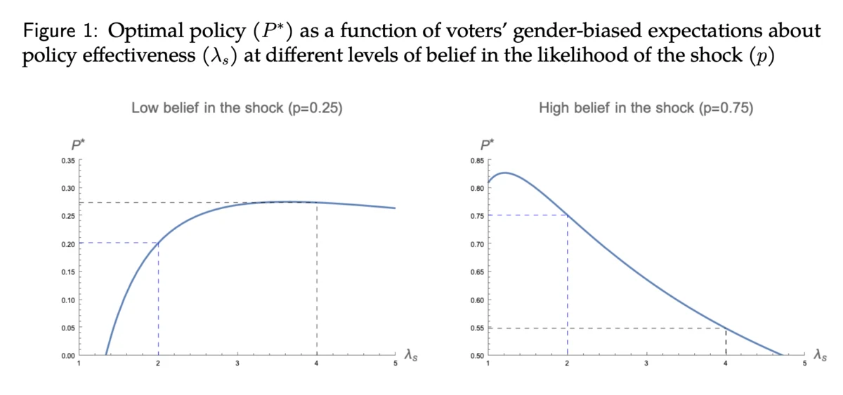 Figure from Gender and Electoral Incentives